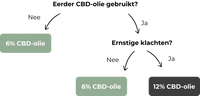 Verstevigt  CBD olie "Smooth Skin "